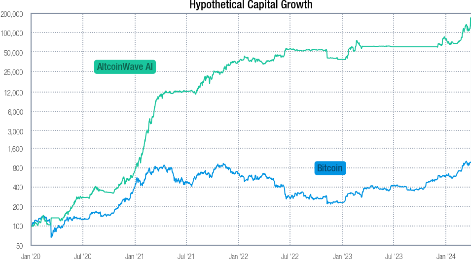 AltcoinWave AI Hypothetical Capital Growth