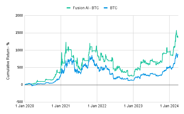 Fusion AI Hypothetical Cumulative Return